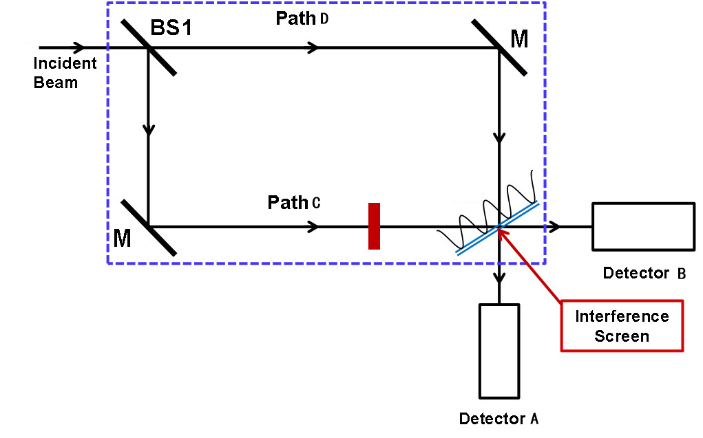 Mach-Zehnder Interferometer